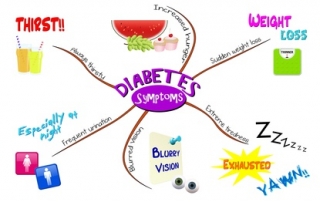 Symptoms of Diabetes Type 2